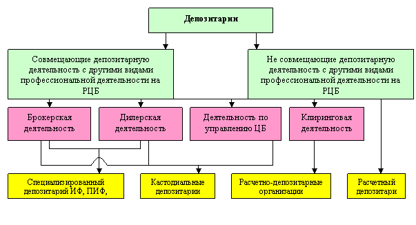 депозит ценных бумаг