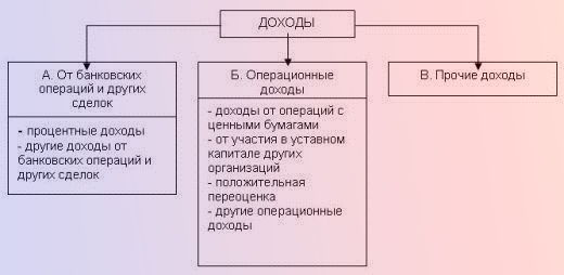 доходы банка