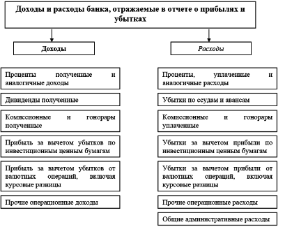 доходы и расходы банка