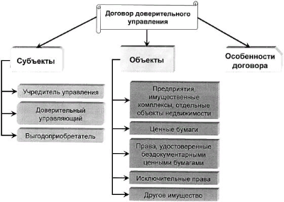 Доверительное управление