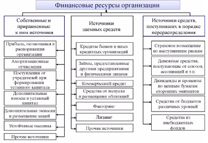 Финансовые ресурсы организации