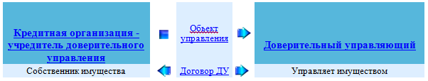 Кредитная организация доверительный управляющий