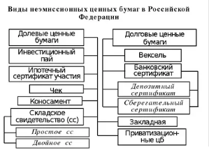 неэмиссионные ценные бумаги