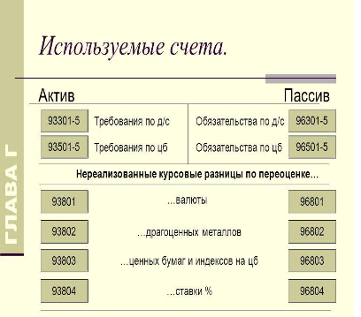 Нереализованные курсовые разницы