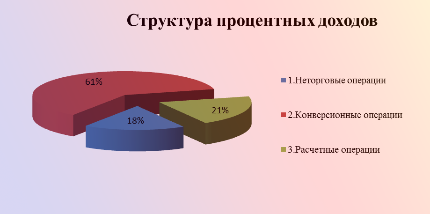 процентные доходы банка