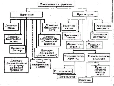Производные финансовые инструменты