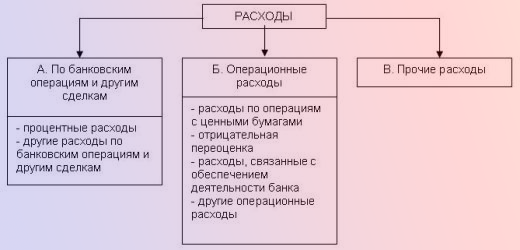 расходы банка