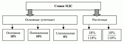 Ставки НДС