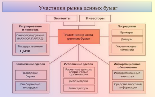 участники рынка ценных бумаг
