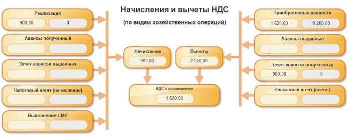 Налоговые вычеты по НДС
