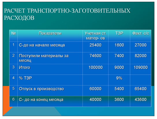расчет-транспортно-заготовительных-расходов