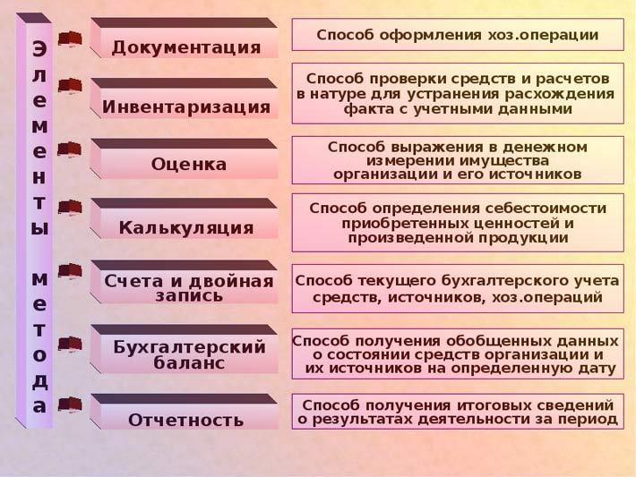 metodi_buhgalterskogo_ucheta