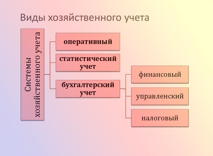 vidi_hozyaistvennogo_ucheta