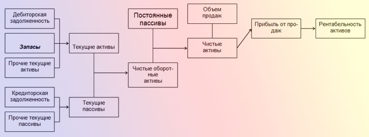 ocenka_aktivov_po_oborachivaemosti_i_rentabelnosti